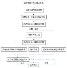 美女操逼视频播放基于直流电法的煤层增透措施效果快速检验技术